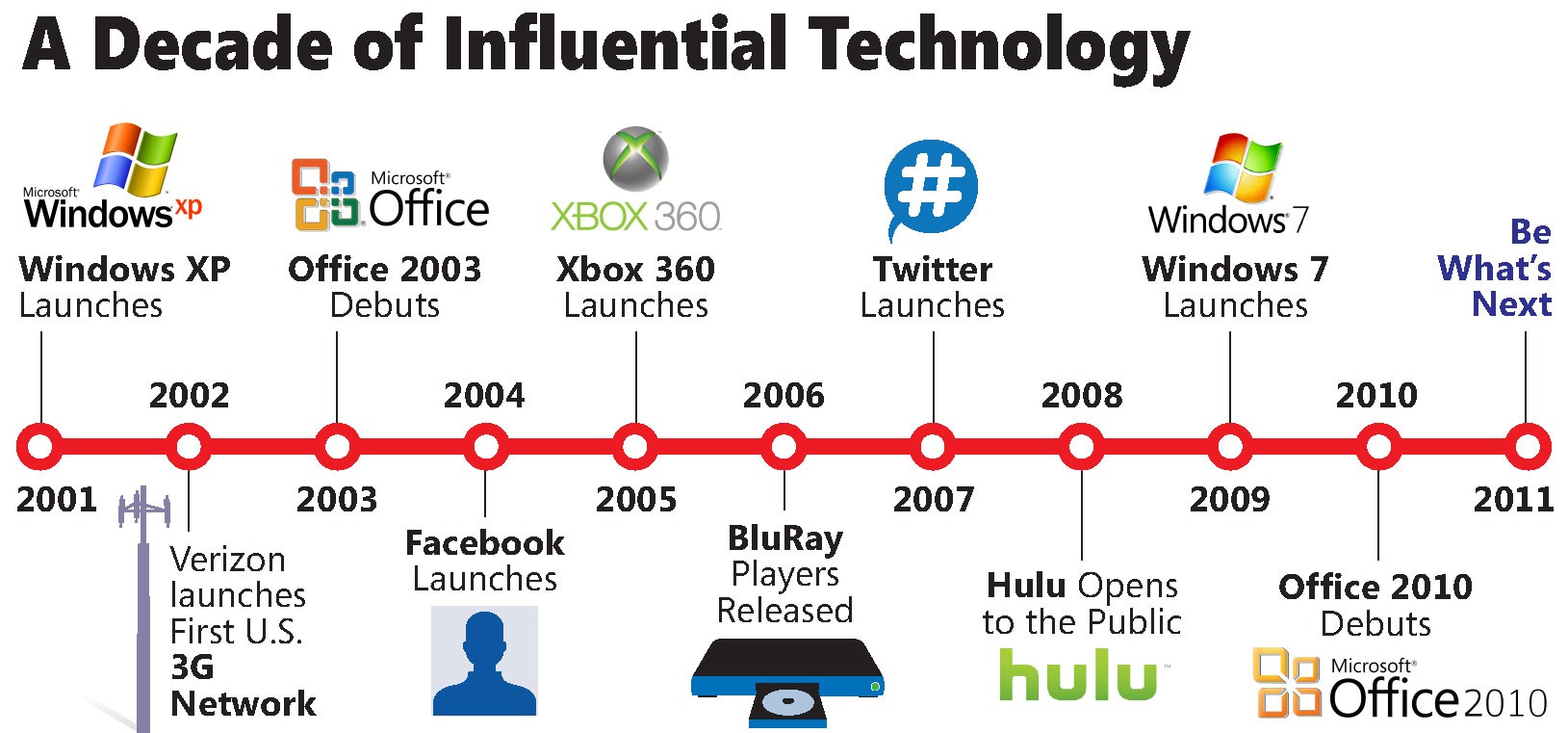 Window's Timeline